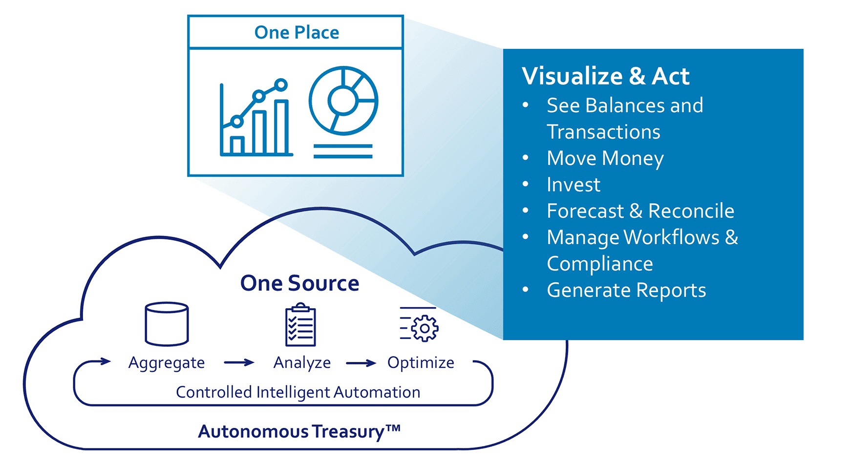 Computer generated diagram of how the transactive treasury management dashboard works