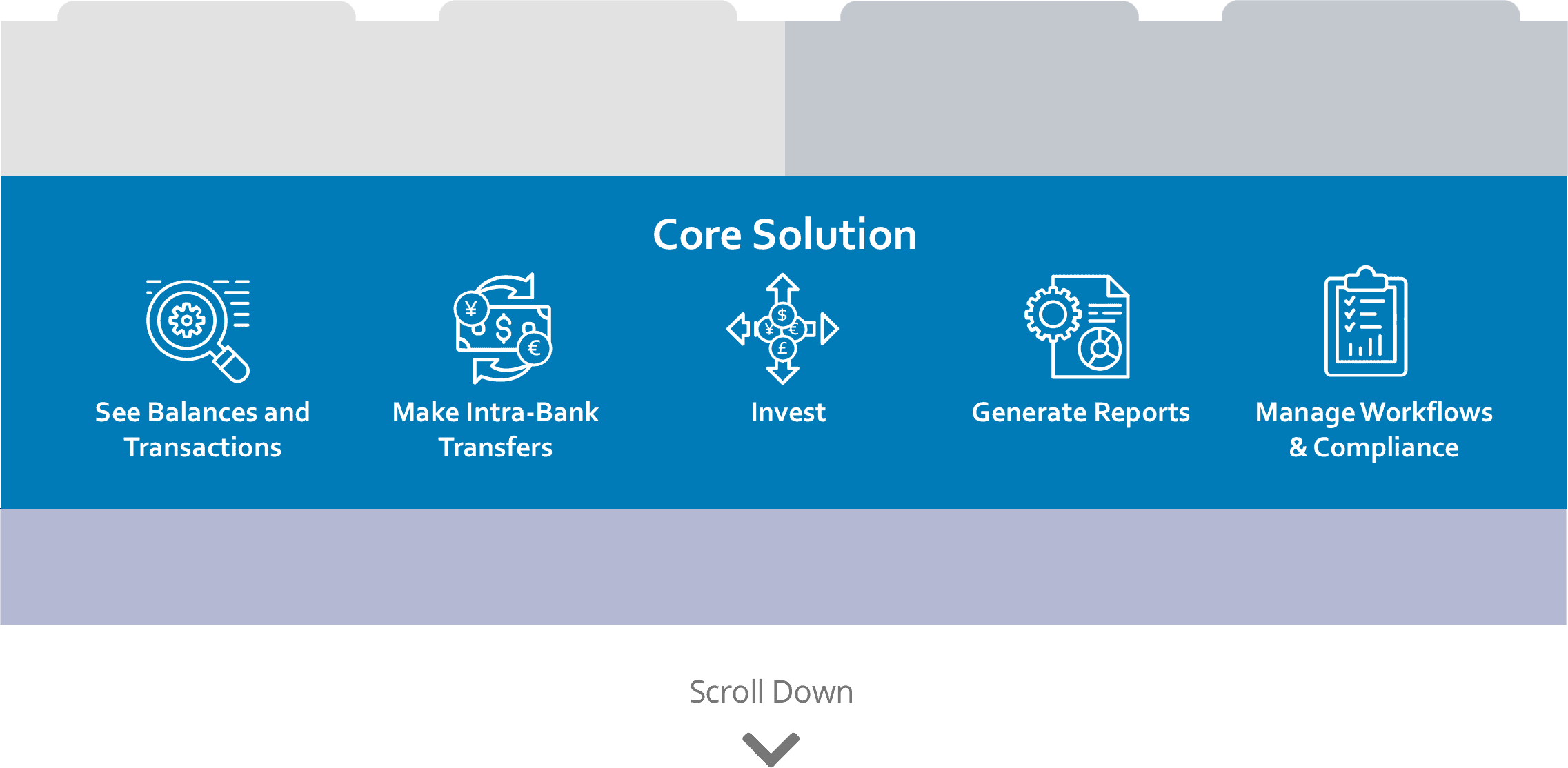 Reads "Core Solution" with 5 icons below: See balances and transaction, make intra-bank transfers, invest, generate reports, manage workflows & compliance