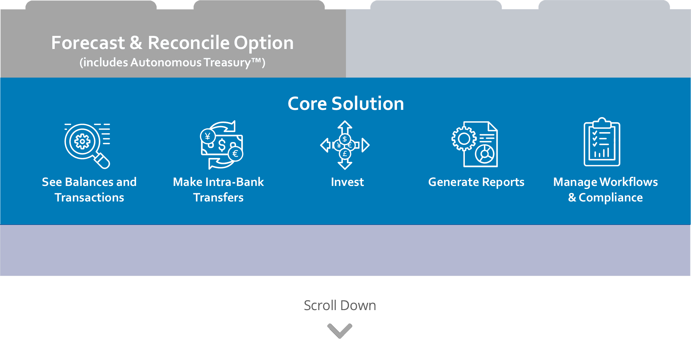 Reads "Core Solution" with 5 icons below: See balances and transaction, make intra-bank transfers, invest, generate reports, manage workflows & compliance
