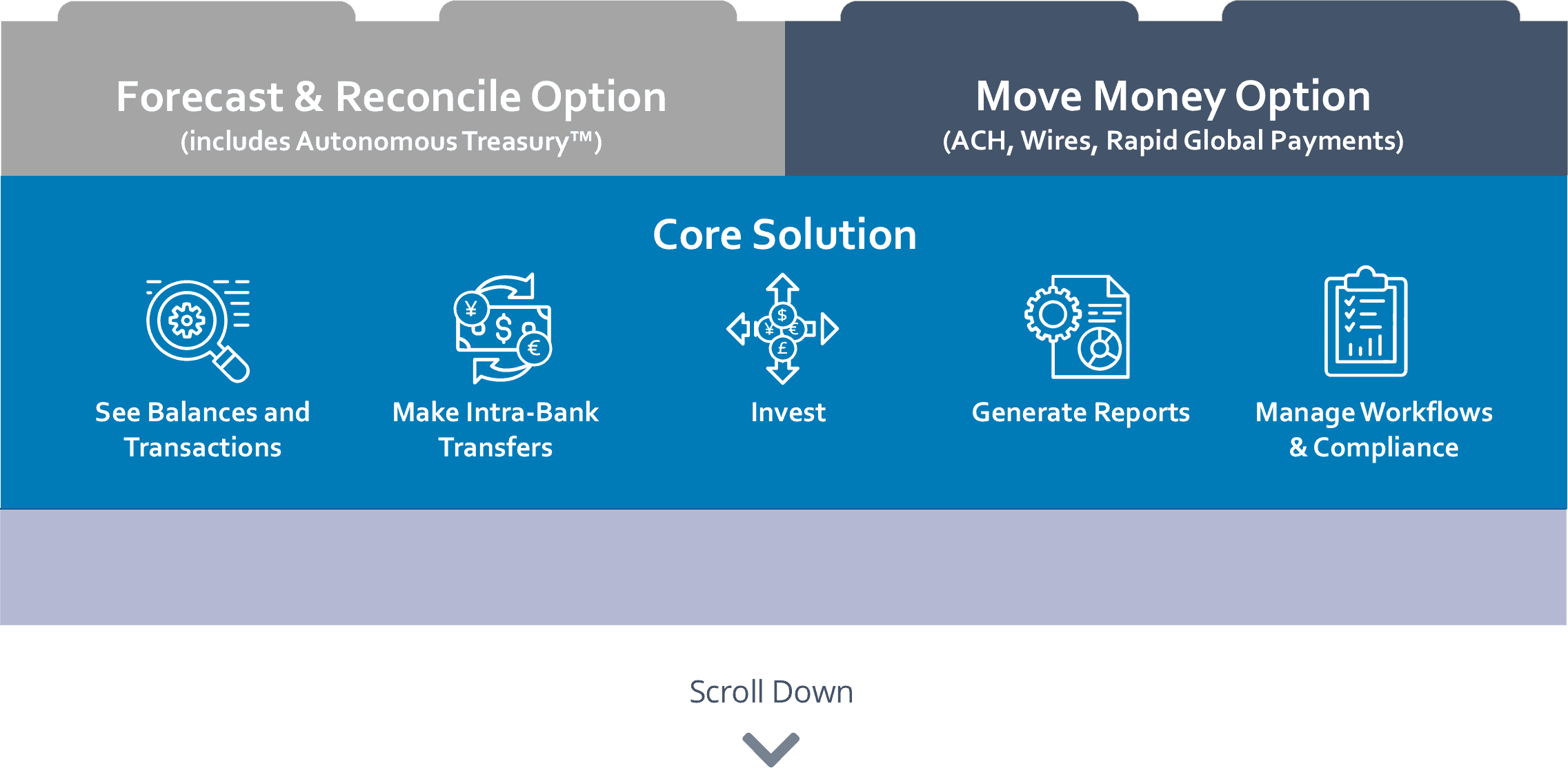 Reads "Core Solution" with 5 icons below: See balances and transaction, make intra-bank transfers, invest, generate reports, manage workflows & compliance