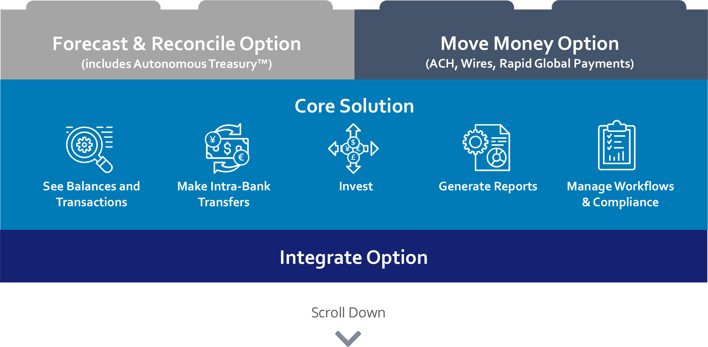 Reads "Core Solution" with 5 icons below: See balances and transaction, make intra-bank transfers, invest, generate reports, manage workflows & compliance