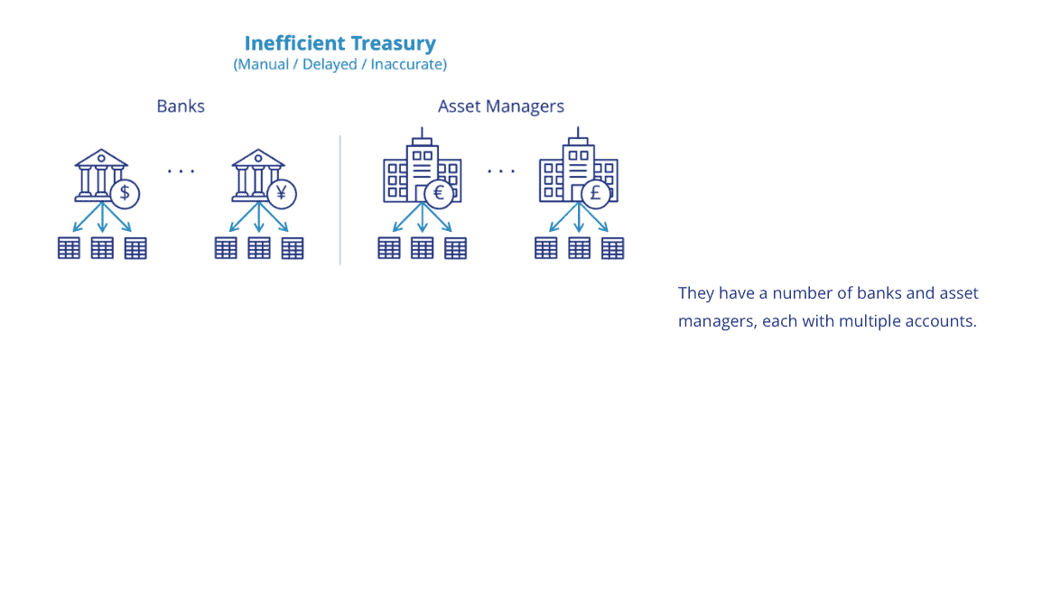 Presentation Slide - Inefficient Treasury - Manual, Delayed, Inaccurate | They have a number of banks and asset managers, each with multiple accounts