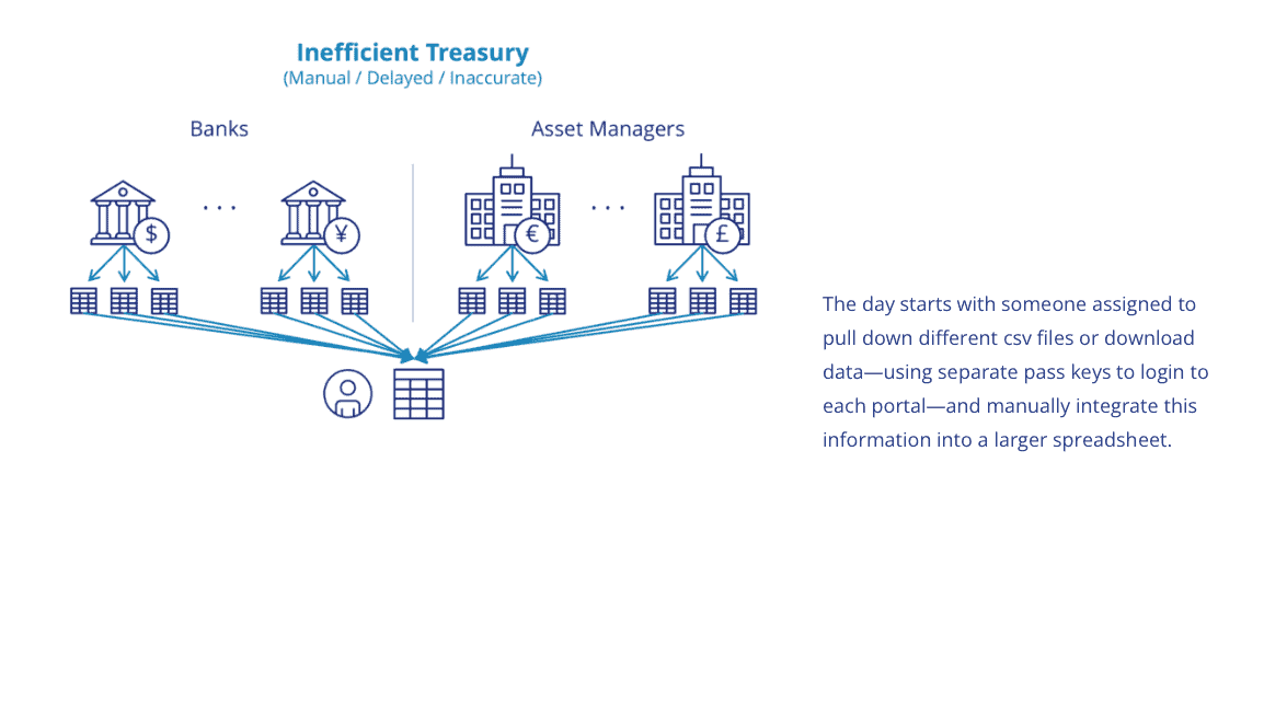 Presentation Slide - Inefficient Treasury - Manual, Delayed, Inaccurate | The day starts with someone assigned to pull down different csv files or download data using--using separate pass keys to login to each portal--and manually integrate this information into a larger spreadsheet