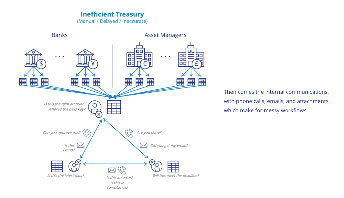 Presentation Slide - Inefficient Treasury - Manual, Delayed, Inaccurate | Then comes the internal communications. with phone calls, emails, and attachments, which make for messy workflows