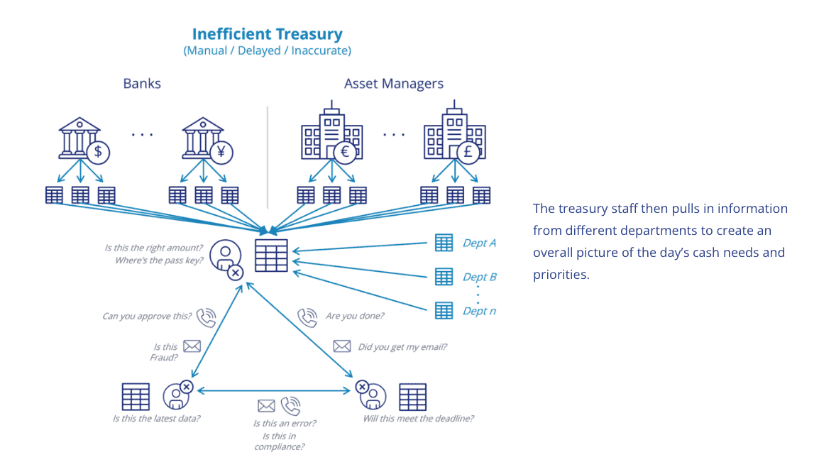 Presentation Slide - Inefficient Treasury - Manual, Delayed, Inaccurate | The Treasury staff then pulls in information from different departments to create an overall picture of the day's cash needs and priorities