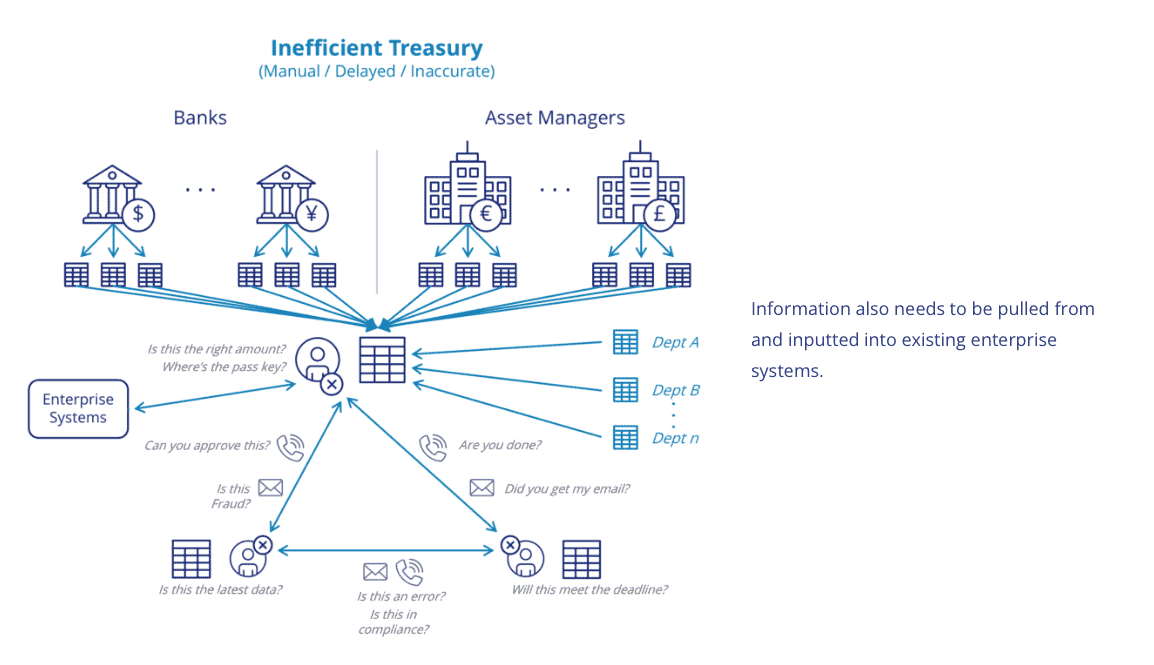 Presentation Slide - Inefficient Treasury - Manual, Delayed, Inaccurate | Information also needs to be pulled from and inputted into existing enterprise systems