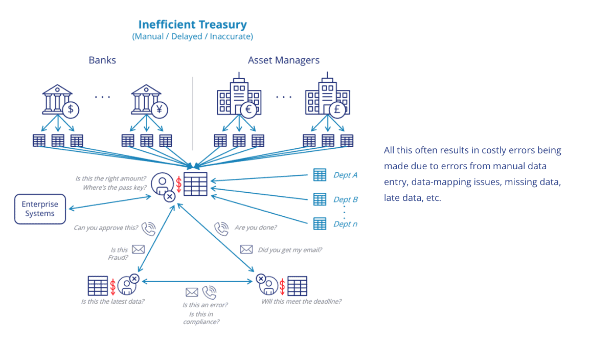 Presentation Slide - Inefficient Treasury - Manual, Delayed, Inaccurate | All this often results in costly errors being made due to errors from manual data entry, data-mapping issues, missing data, late data, etc.