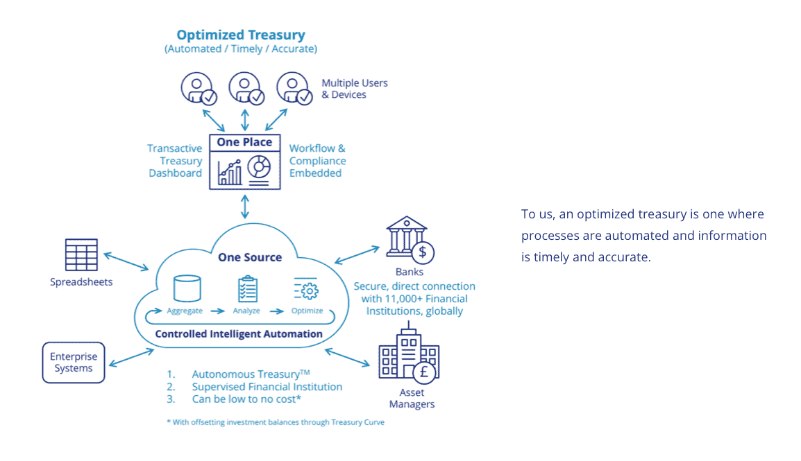 Optimized Treasury Slide - Automated, Timely, Accurate | To us, an optimized treasury is one where processes are automated and information is timely and accurate