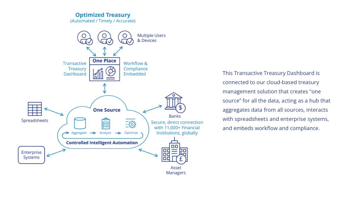Optimized Treasury Slide - Automated, Timely, Accurate | This Transactive Treasury Dashboard is connected to our cloud-based treasury management solution that creates one source for all the data, acting as a hub that aggregates data from all sources, interacts with spreadsheets and enterprise systems, and embeds workflow and compliance