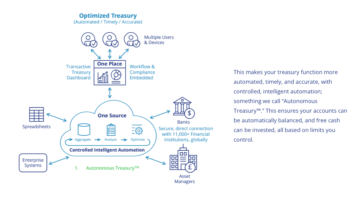 Optimized Treasury Slide - Automated, Timely, Accurate | This makes your treasury function more automated, timely, and accurate, with controlled, intelligent automation; something we call Autonomous Treasury(tm). This ensures your accounts can be automatically balanced, and free cash can be invested, all based on limits you control