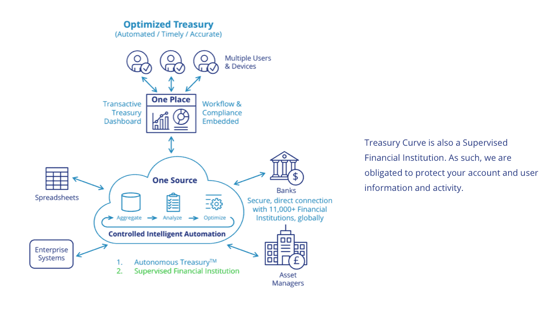 Optimized Treasury Slide - Automated, Timely, Accurate | Treasury Curve is also a Supervised Financial Institution. As such, we are obligated to protect your account and user information and activity