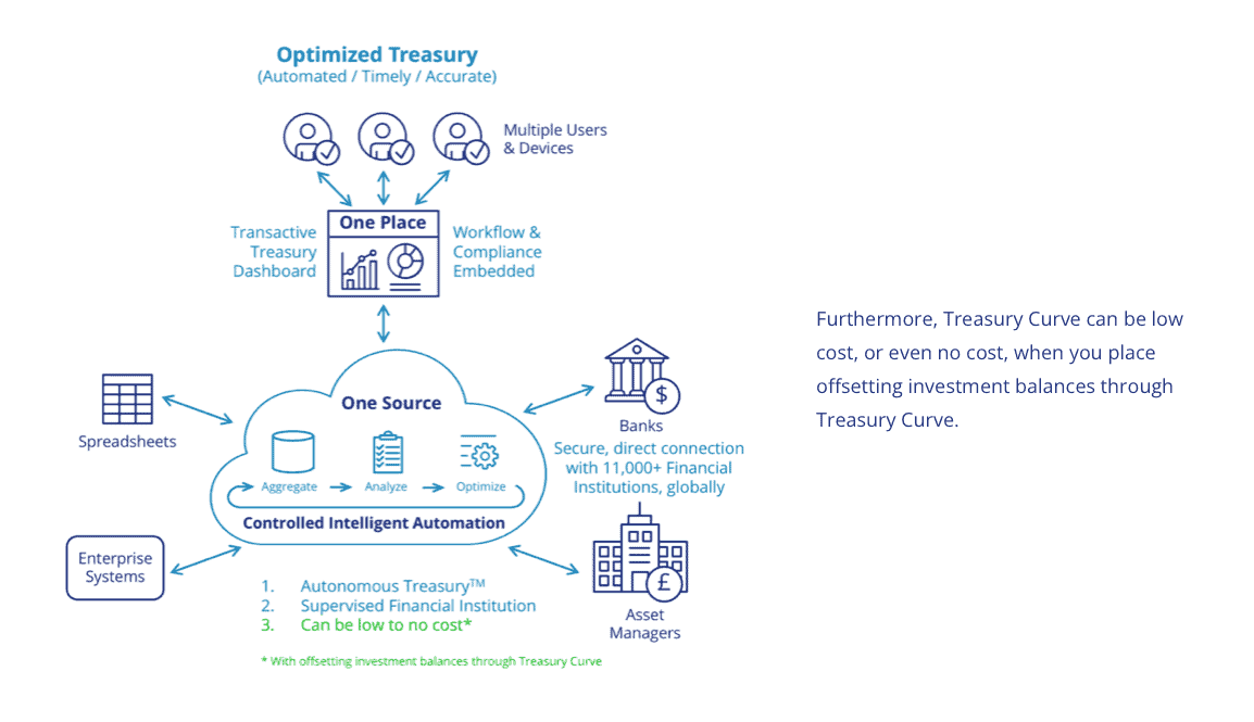 Optimized Treasury Slide - Automated, Timely, Accurate | Furthermore, Treasury Curve can be low cost, or even no cost, when you place offsetting investment balances through Treasury Curve
