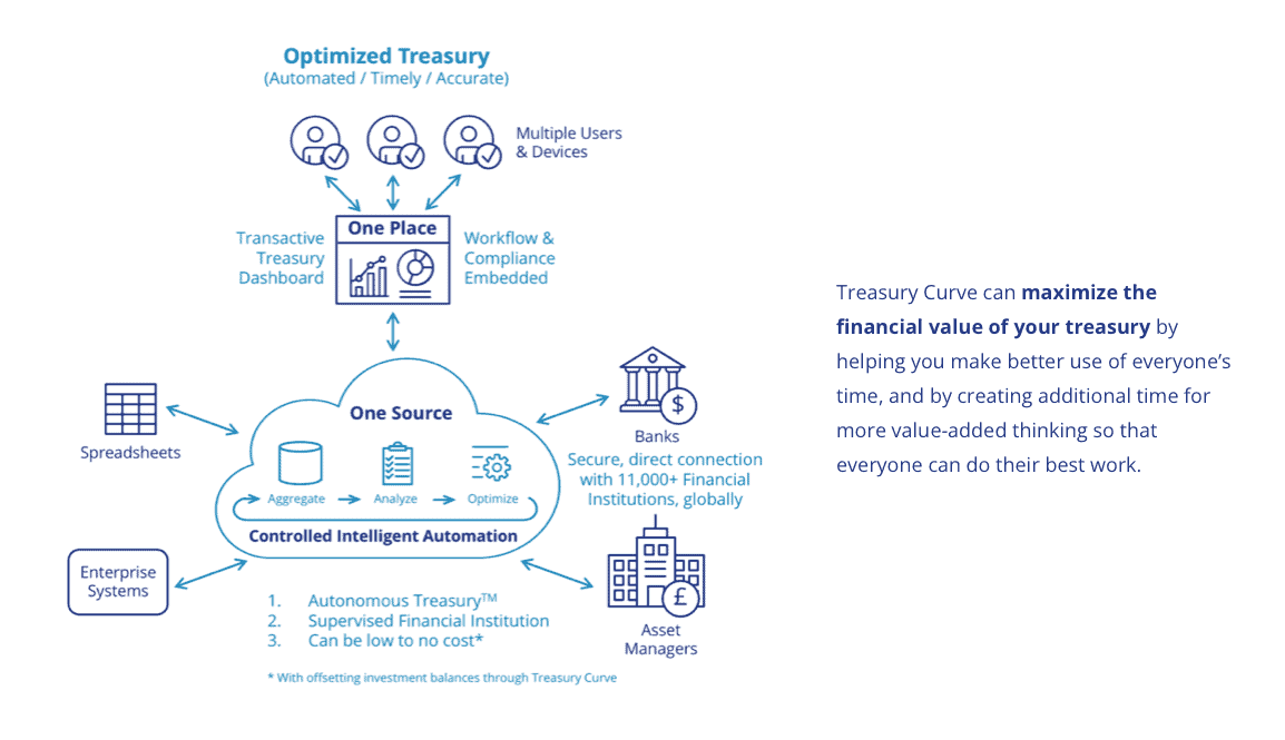 Optimized Treasury Slide - Automated, Timely, Accurate | Treasury Curve can maximize the financial value of your treasury by helping you make better use of everyone's time, and by creating additional time for more value-added thinking so that everyone can do their best work