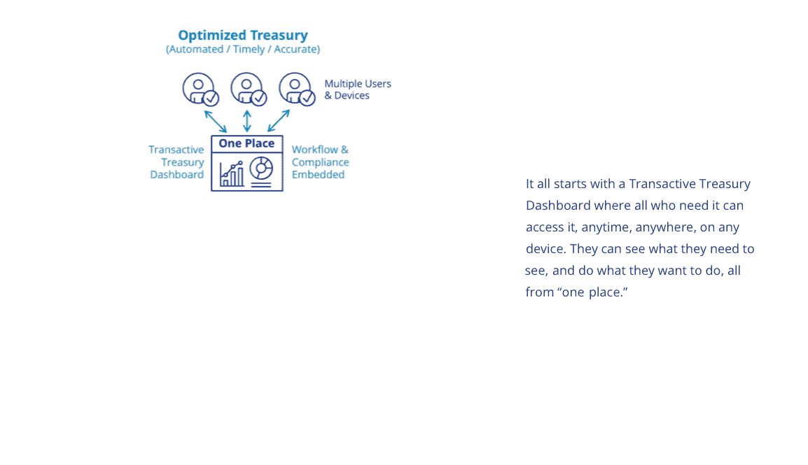 Optimized Treasury Slide - Automated, Timely, Accurate | It all starts with a Transactive Treasury Dashboard where all who need it can access it, anytime, anywhere, on any device. They can see what they need to see, and do what they want to do, all from 'one place'.